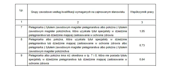 Zdjęcie Jak obliczyć minimalne normy zatrudnienia pielęgniarek w praktyce