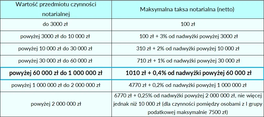 Zdjęcie Ile kosztuje notariusz przy wynajmie mieszkania? Zaskakujące wydatki!