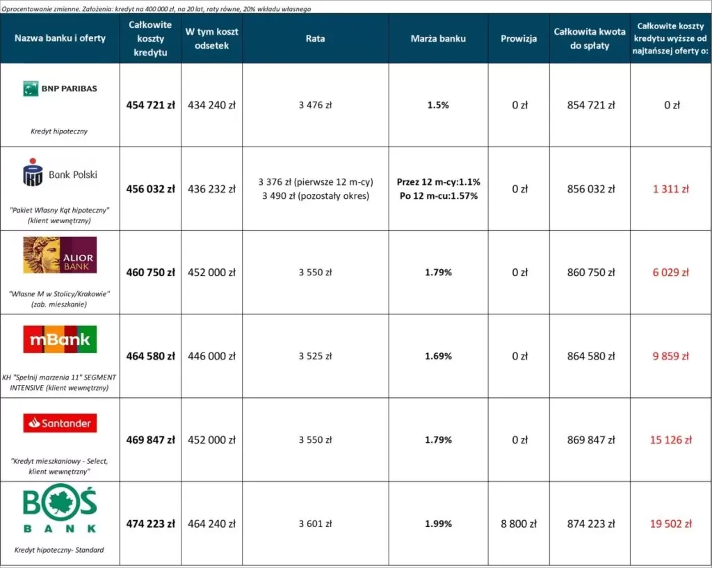 Zdjęcie Ile wynosi oprocentowanie kredytu mieszkaniowego? Sprawdź oferty banków