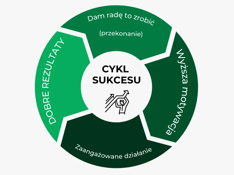 Zdjęcie Motywacja co to jest i po co – zrozumienie klucza do sukcesu