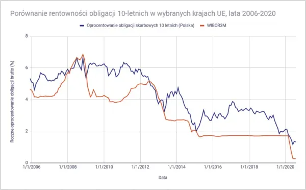 Zdjęcie Rentowność obligacji - jak wpływa na Twoje inwestycje i zyski?