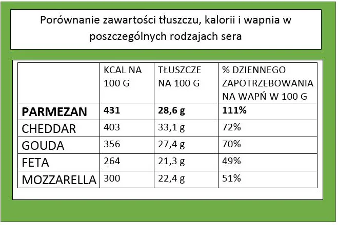 Zdjęcie Ile kalorii ma parmezan? Zaskakujące informacje o jego wartości kalorycznej