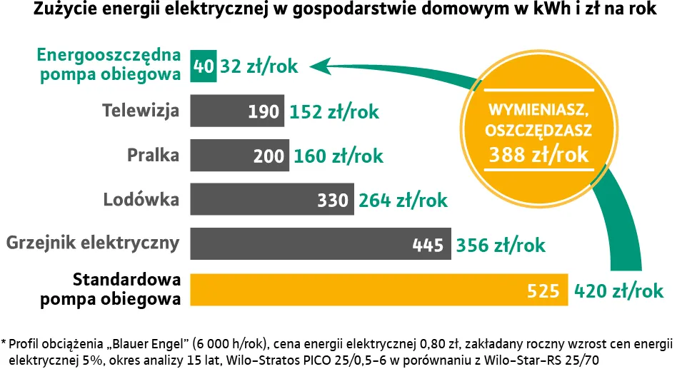 Zdjęcie Ile prądu zużywa pompa ciepła do grzania wody? Sprawdź koszty energii