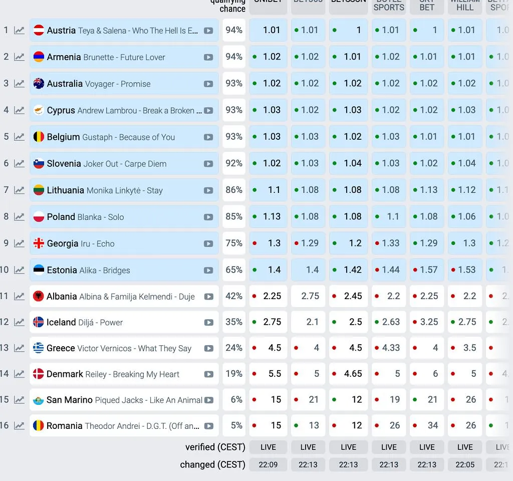 Zdjęcie Bukmacherzy Eurowizja – Jakie są szanse uczestników w tym roku?