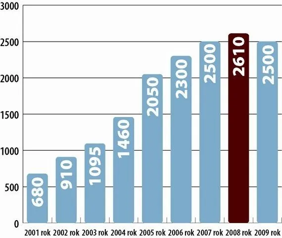 Zdjęcie Ile można zarobić na stacji lpg? Zaskakujące fakty o dochodach