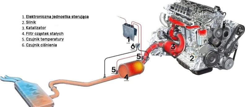 Zdjęcie Ile gram sadzy w DPF? Sprawdź, co może cię zaskoczyć!