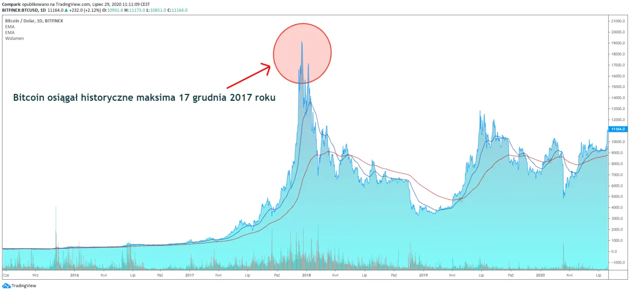 Zdjęcie Rewolucja bitcoina: skąd się wziął i jak zmienił świat finansów