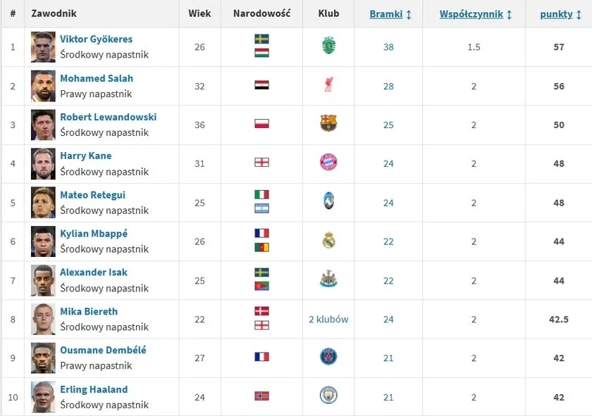 Zdjęcie Eliminacje MŚ tabela: Kto liderem w grupie śmierci?