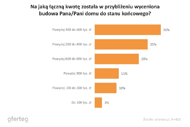 Zdjęcie Ile kosztuje budowa małego domu? Poznaj aktualne ceny i trendy