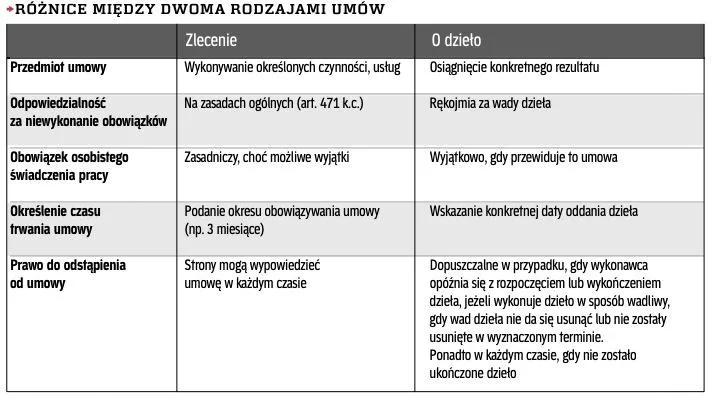 Zdjęcie Zlecenie czy dzieło? Uniknij błęd&oacute;w! ZUS, podatki i kluczowe r&oacute;żnice