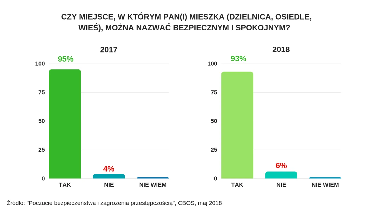 Zdjęcie Czy jest bezpiecznie w Polsce? Fakty o bezpieczeństwie i zagrożeniach