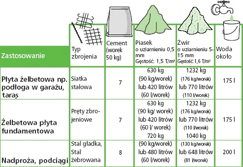 Zdjęcie Ile worków gotowej zaprawy na 1m3? Obliczenia, które musisz znać