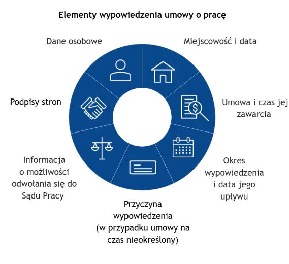 Zdjęcie Co oznacza art 32 kodeksu pracy? Kluczowe informacje o wypowiedzeniu