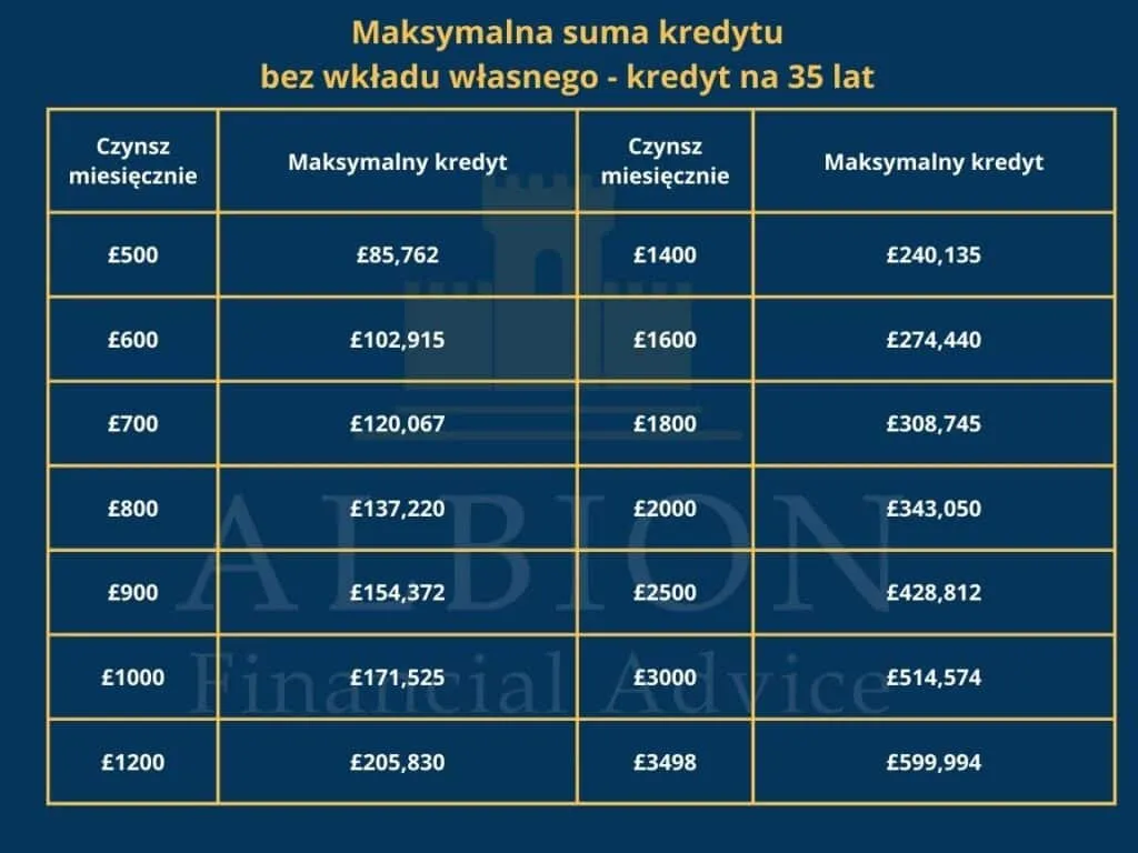 Zdjęcie Kredyt na mieszkanie w UK: Ile musisz zarabiać, by go dostać?