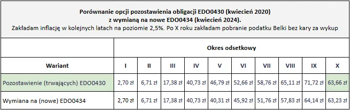 Zdjęcie Ile można zarobić na obligacjach skarbowych? Kalkulator zyskuje na wartości