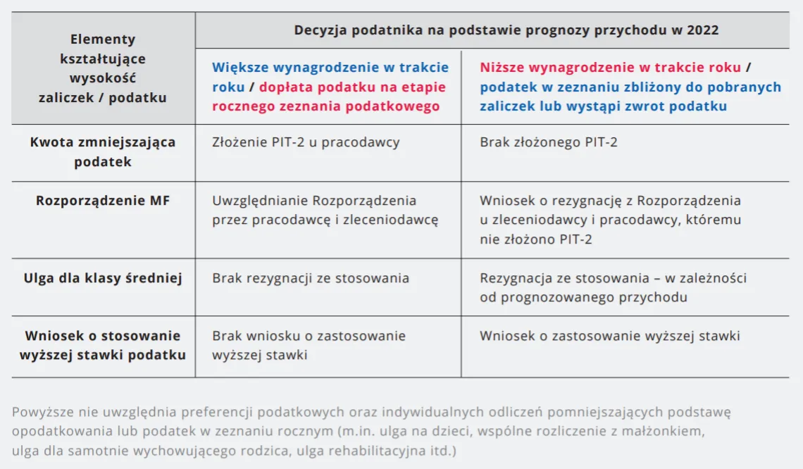 Zdjęcie Jak zapłacić podatek od umowy zlecenia i uniknąć błędów w rozliczeniach