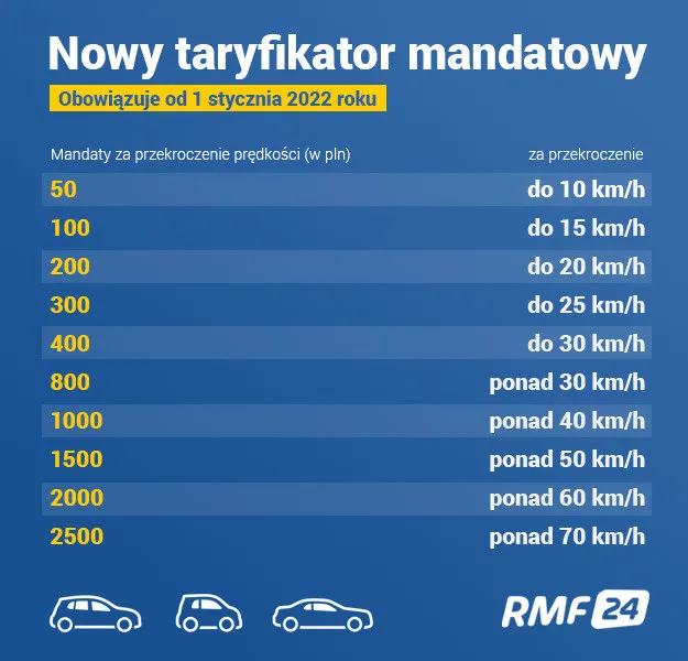 Zdjęcie Ile jest mandatu za przekroczenie prędkości? Sprawdź, ile zapłacisz!