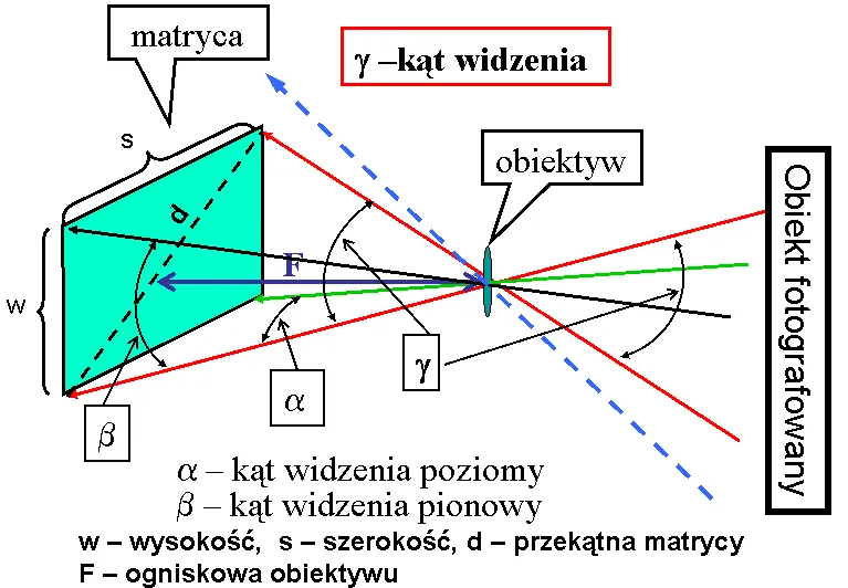 Zdjęcie Zobacz jak łatwo obliczyć zoom obiektywu w 3 prostych krokach