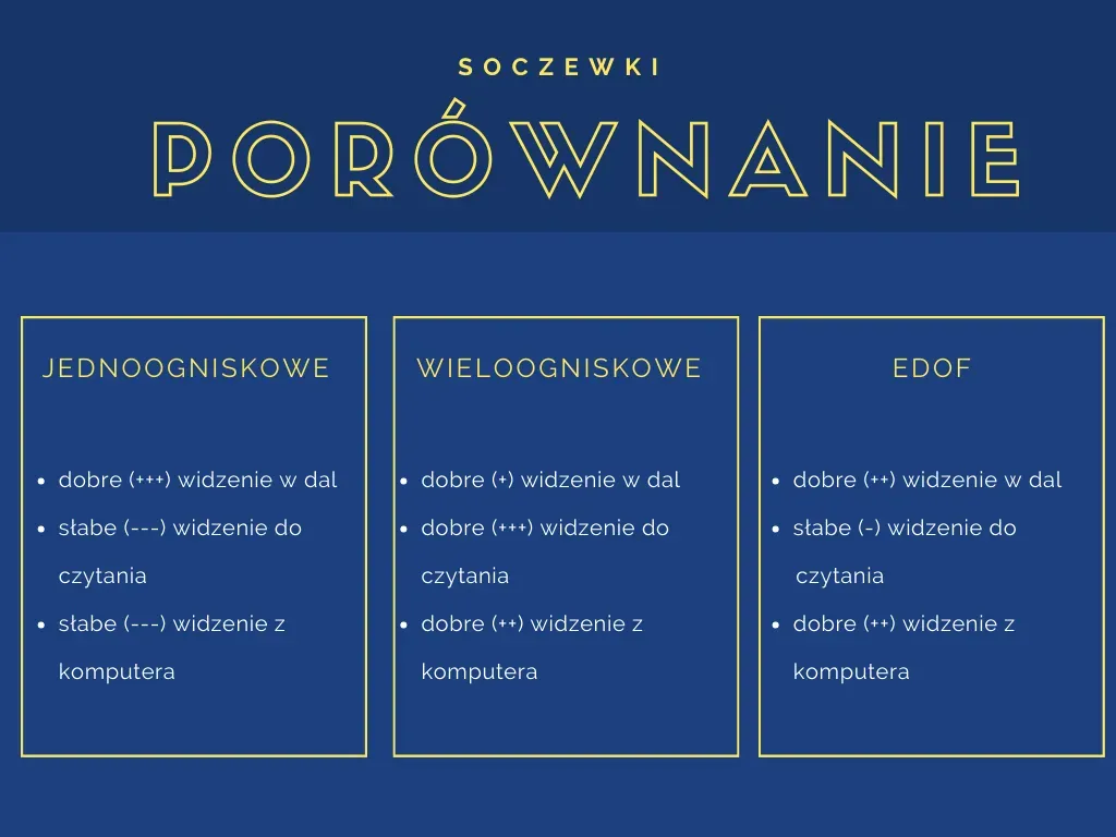 Zdjęcie Jakie soczewki do jakiej wady? Poznaj najlepsze rozwiązania dla oczu