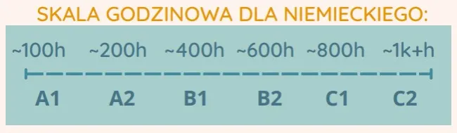Zdjęcie Ile trwa nauka języka angielskiego: skuteczny plan od A1 do C2