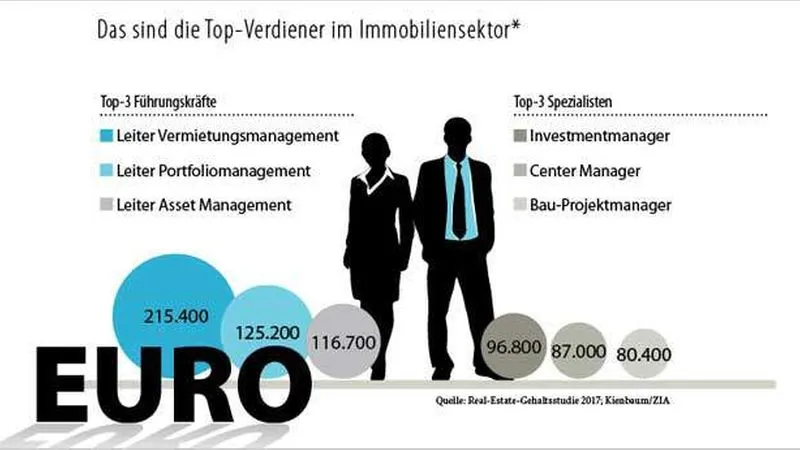 Zdjęcie Immobilien und Facility Management Gehalt: So viel können Sie verdienen