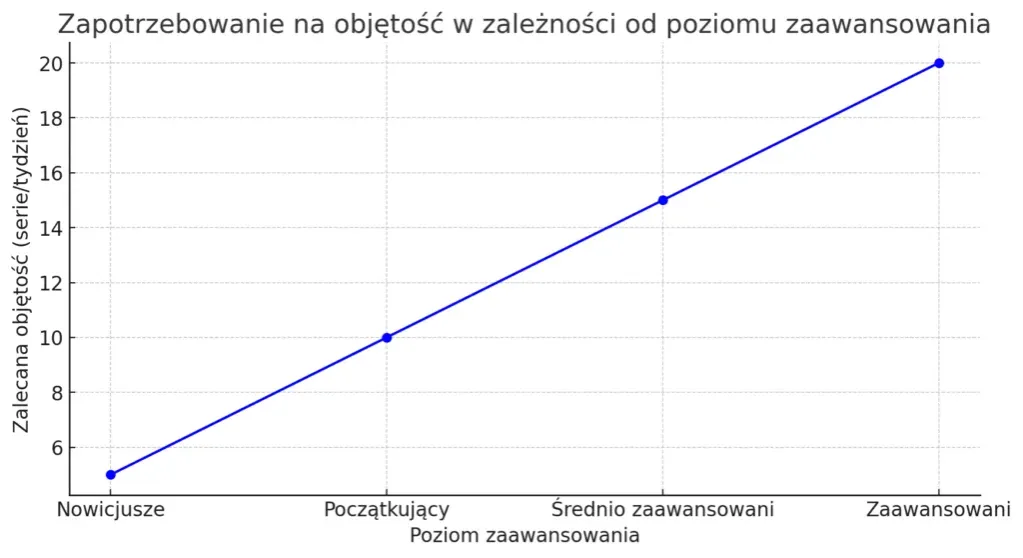 Zdjęcie Ile serii na treningu? Optymalna objętość dla Twoich cel&oacute;w
