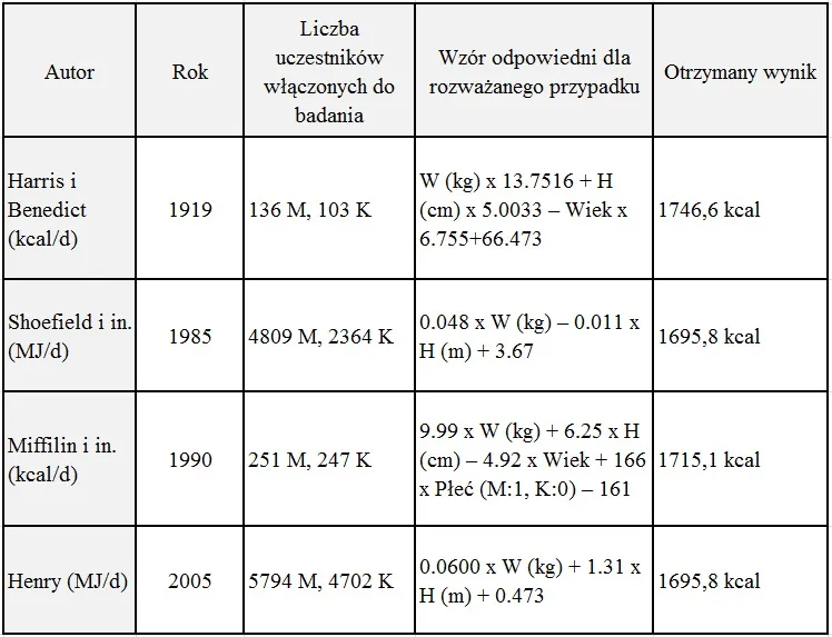 Zdjęcie Jak obliczyć ile kalorii dziennie potrzebujesz: skuteczne metody obliczania PPM