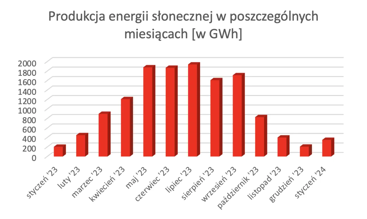 Zdjęcie Ile wyprodukuje fotowoltaika? Poznaj rzeczywistą wydajność paneli