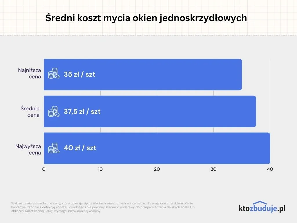 Zdjęcie Ile bierze sprzątaczka za mycie okien? Ceny, które zaskakują!