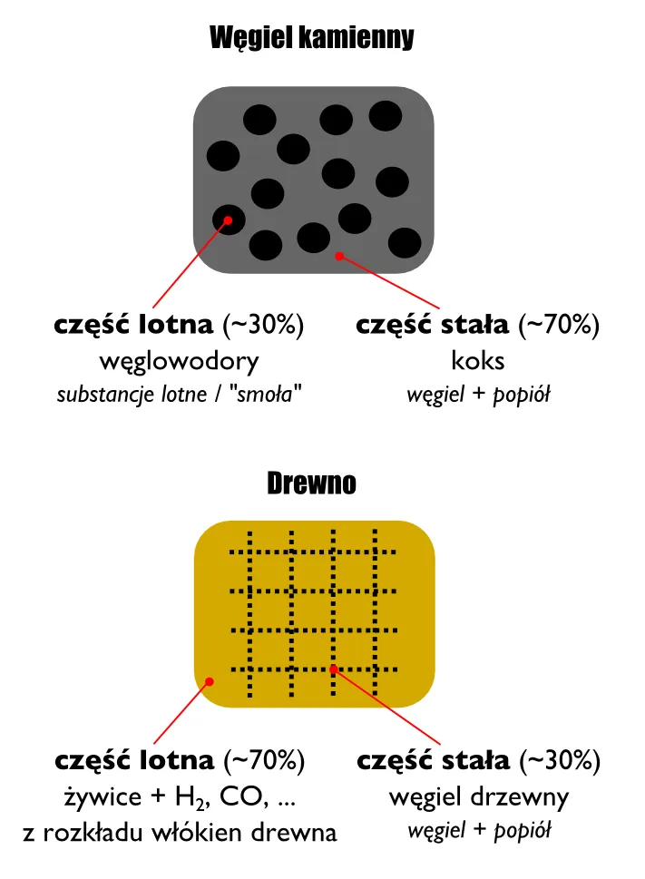 Zdjęcie Spalanie węgla: zjawisko fizyczne czy reakcja chemiczna? Fakty, które zdziwią