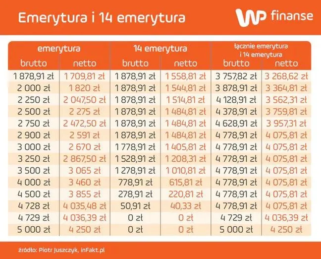 Zdjęcie Ile wynosi 14 emerytura? Sprawdź, ile naprawdę dostaniesz netto