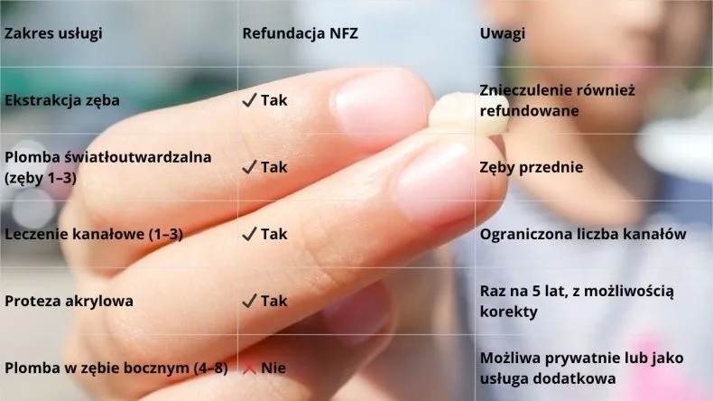 Zdjęcie Gdzie usunąć zęba na nfz bez zbędnych formalności i kosztów?