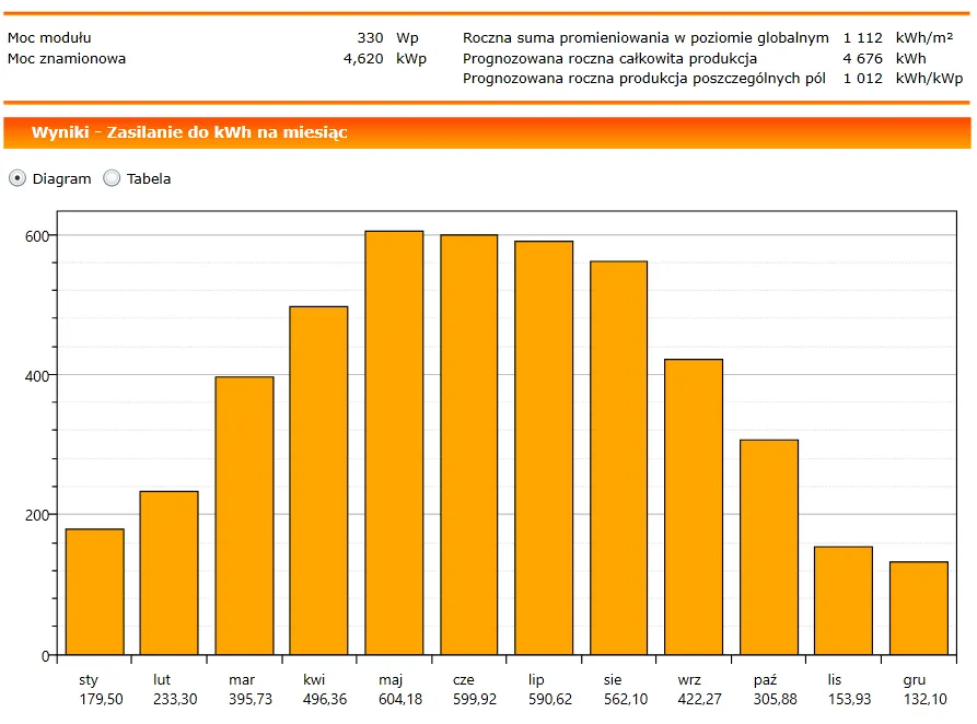 Zdjęcie Ile energii wyprodukuje fotowoltaika 7 kW? Sprawdź kluczowe czynniki!