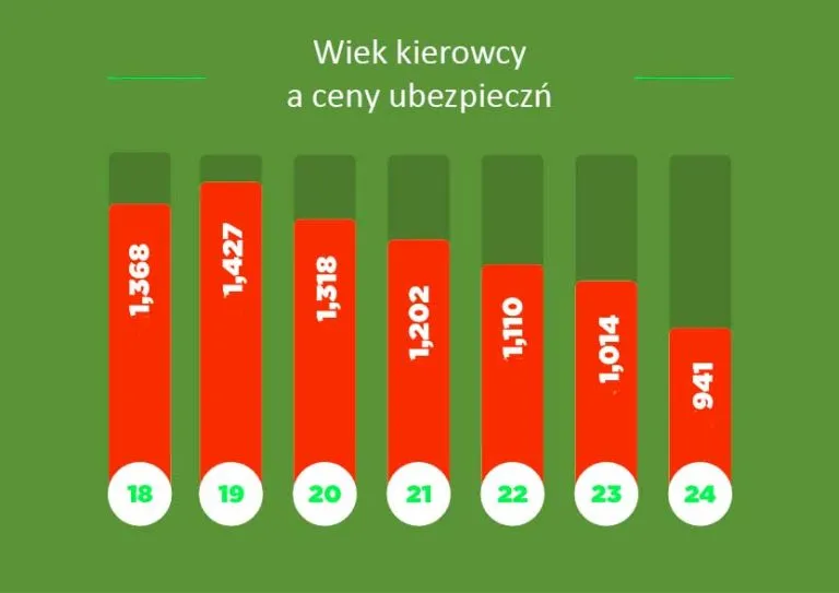 Zdjęcie Gdzie jest najtańsze OC dla młodych kierowców? Sprawdź najlepsze oferty