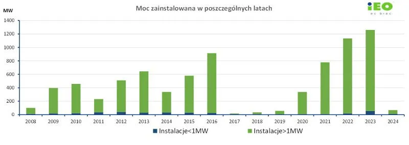 Zdjęcie Gdzie jest najwięcej elektrowni wiatrowych w Polsce? Odkryj liderów energii odnawialnej