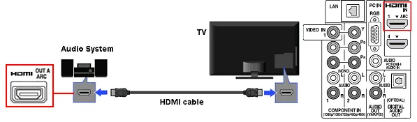 Zdjęcie Jak podłączyć kino domowe do telewizora Sony Bravia bez problemów