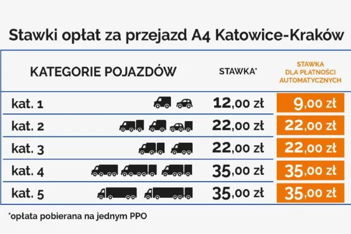 Zdjęcie Jak zrobić opłatę za autostradę i uniknąć nieprzyjemnych kar
