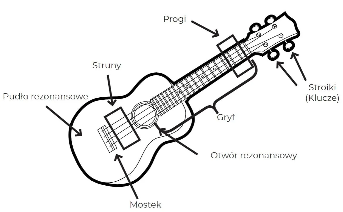 Zdjęcie Jak uderzać w struny ukulele - techniki, które poprawią twoją grę