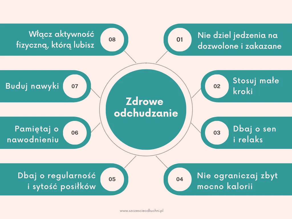 Zdjęcie Ile kalorii dziennie musisz jeść żeby schudnąć? Poznaj skuteczne zasady