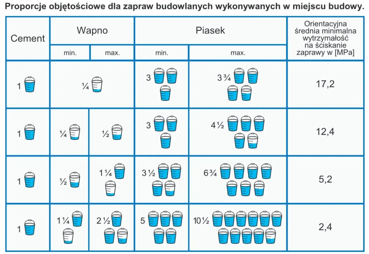 Zdjęcie Jak zrobić zaprawę cementowo-wapienną: proste kroki i proporcje