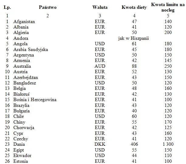 Zdjęcie Ile wynosi delegacja zagraniczna? Sprawdź stawki i zasady diety