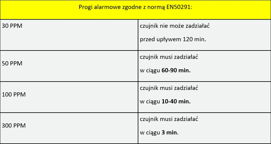 Zdjęcie Czujnik czadu pokazuje lb co to znaczy i jak uniknąć zagrożeń