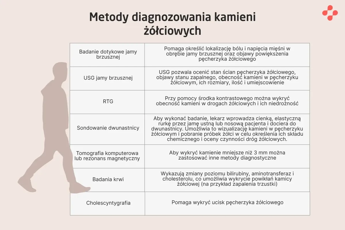 Zdjęcie Jaki lekarz od kamieni w woreczku żółciowym pomoże uniknąć bólu?