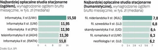 Zdjęcie Po jakich studiach zarabia się najwięcej? Odkryj najlepsze kierunki!