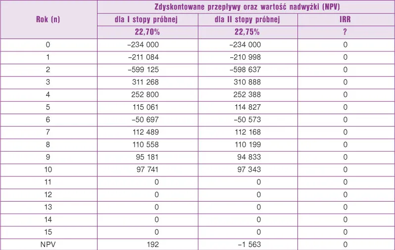 Zdjęcie Jak obliczyć IRR w Excelu: Prosta metoda analizy inwestycji