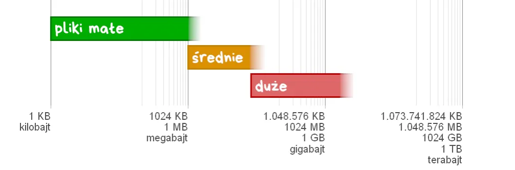 Zdjęcie 300 mb ile to mb? Prosta konwersja jednostek danych wyjaśniona
