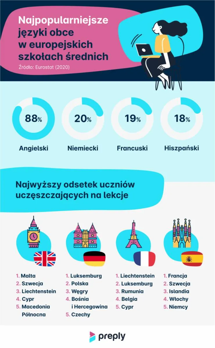 Zdjęcie Jakich języków obcych uczymy się w szkole? Opcje, które warto znać