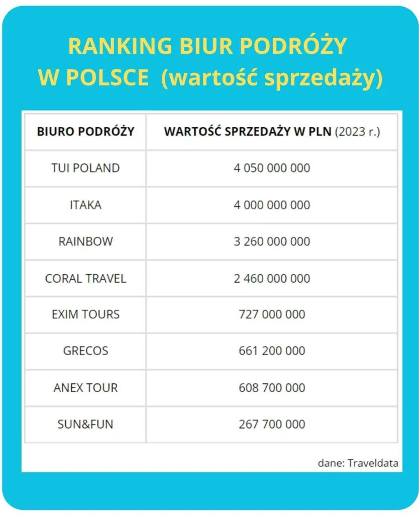 Zdjęcie Najlepsze biura podróży w Polsce, które warto znać przed wyjazdem