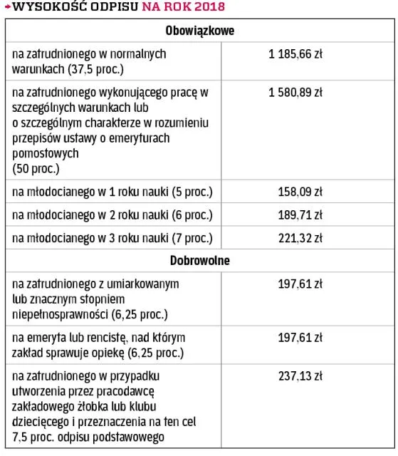 Zdjęcie Fundusz socjalny 2023: Ile naprawdę wynosi na pracownika? Uwaga na ukryte koszty!