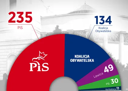 Zdjęcie Jak przebiegają wybory do Sejmu i Senatu? Kluczowe informacje i proces